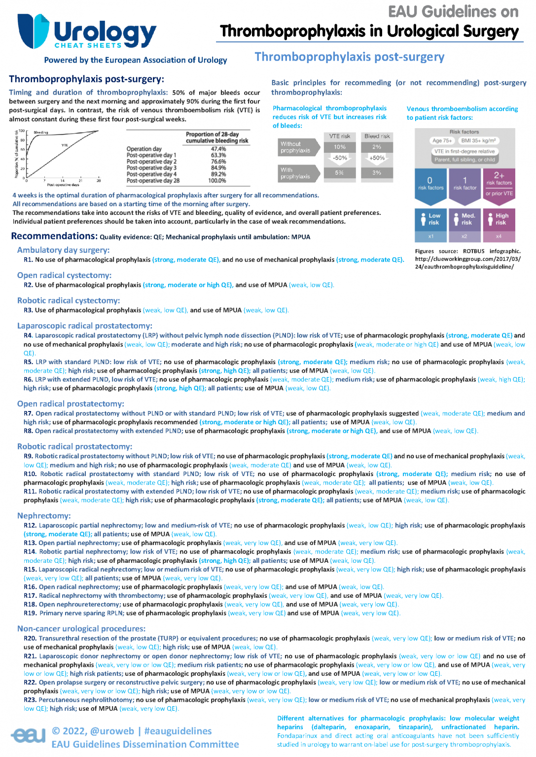 EAU Guidelines on Thromboprophylaxis Urology Cheatsheets