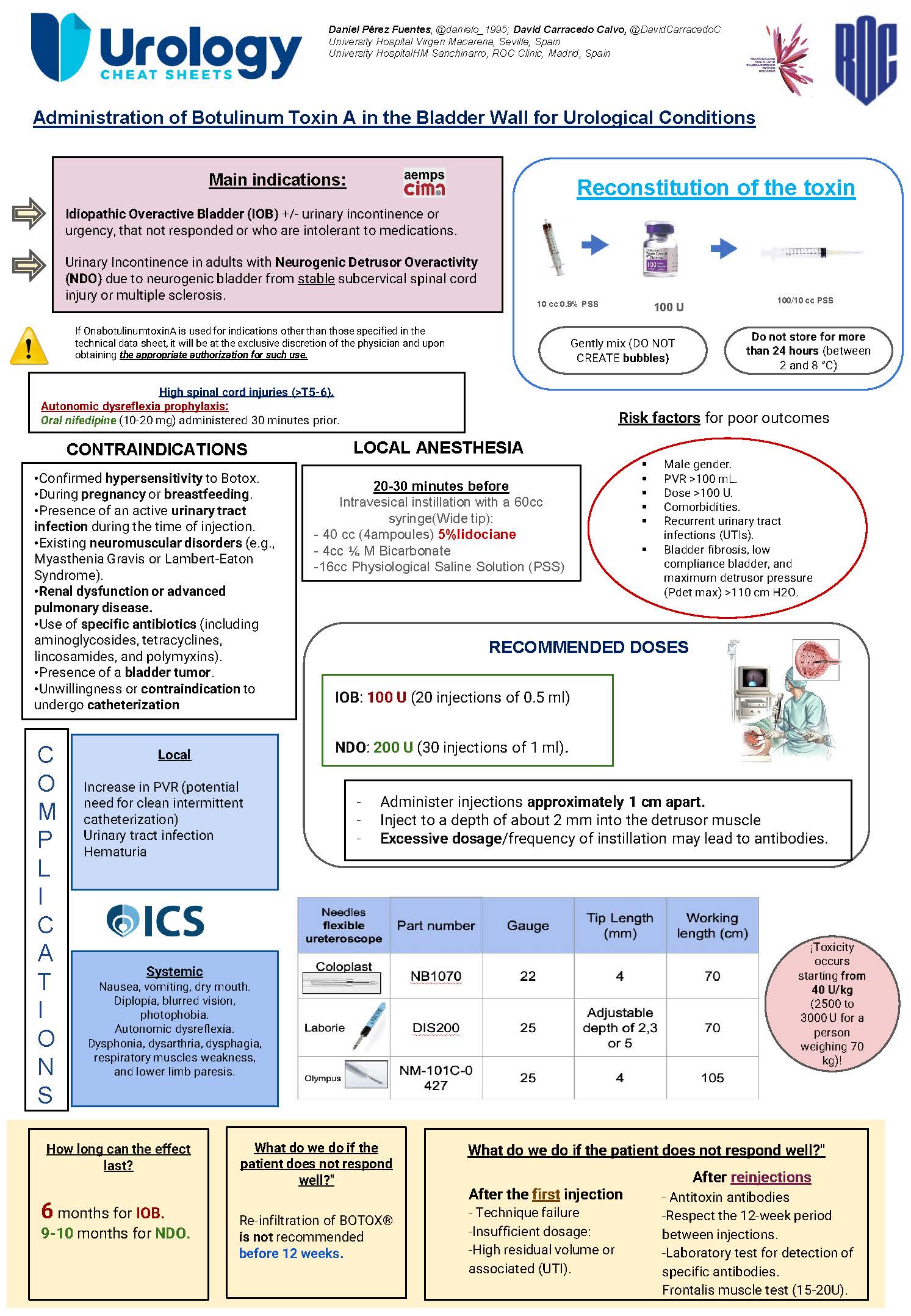 Botulinum Toxin A Urology Cheatsheets