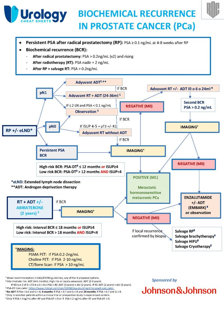 Biochemical Recurrence in Prostate Cancer - Urology Cheatsheets